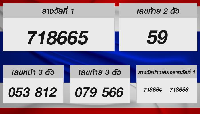 หวยรัฐบาลไทยกับแนวโน้มและเคล็ดลับประสบความสำเร็จในการเสี่ยงโชค