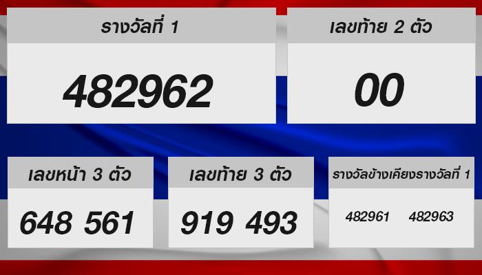 เปิดโอกาสทองพารวยกับผลสลากกินแบ่งรัฐบาลไทย 16 ตุลาคม 2567