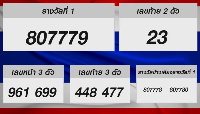 ความรู้เกี่ยวกับหวยรัฐบาลไทยสำหรับผู้เล่นทุกคน (Thai Government Lottery Insights for All Players)