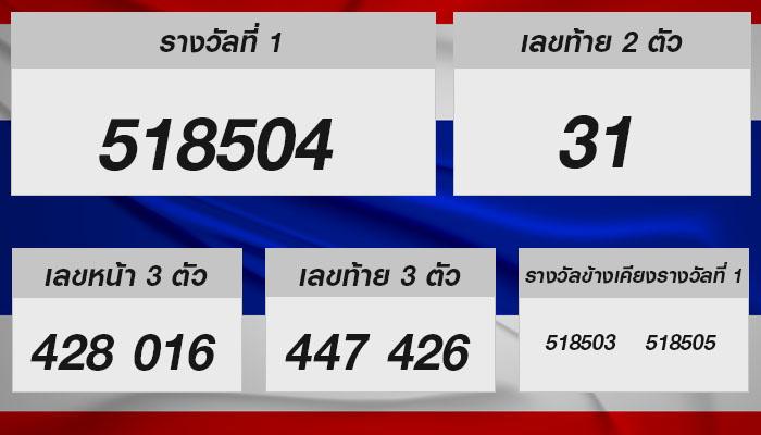 วิเคราะห์หวยรัฐบาลไทย: ลุ้นกันให้สนุก